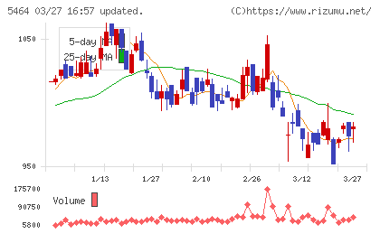 モリ工業チャート