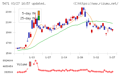 大同特殊鋼チャート