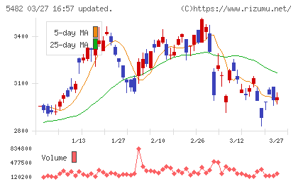 愛知製鋼チャート