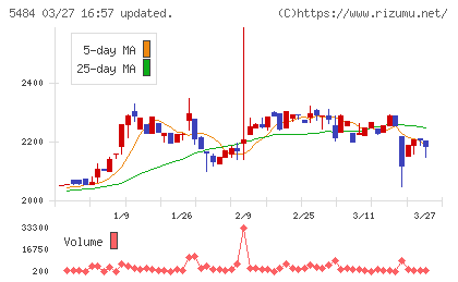 東北特殊鋼チャート