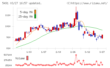 日本金属チャート