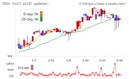 日本システムバンクチャート