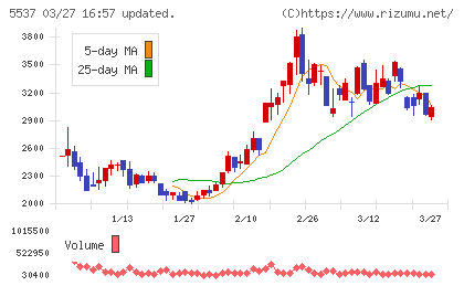 ＡｌｂａＬｉｎｋチャート