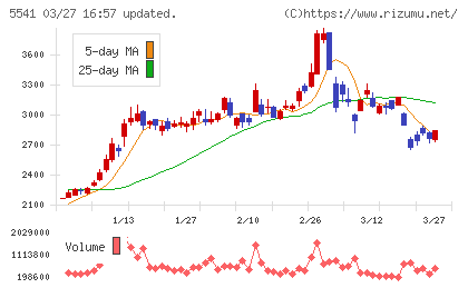大平洋金属チャート