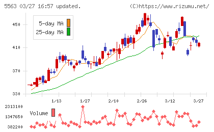 新日本電工チャート