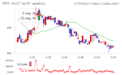 Ｇｌｏｂｅｅチャート
