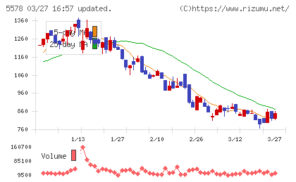 ＡＲアドバンストテクノロジチャート