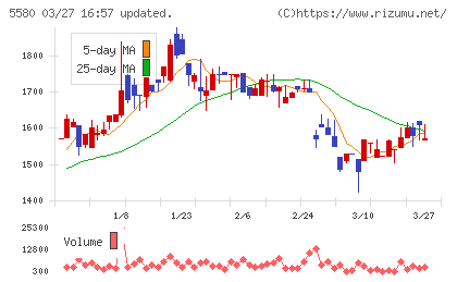 プロディライトチャート