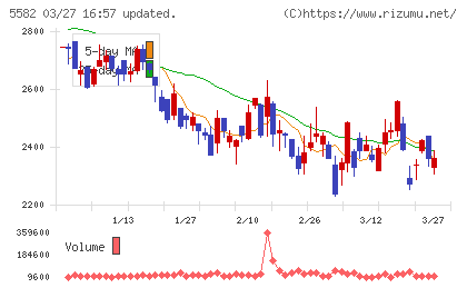 グリッドチャート