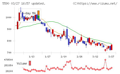 ネットスターズチャート