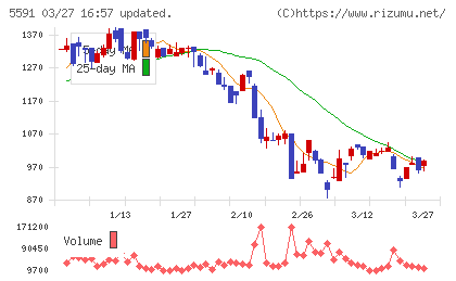 ＡＶＩＬＥＮチャート