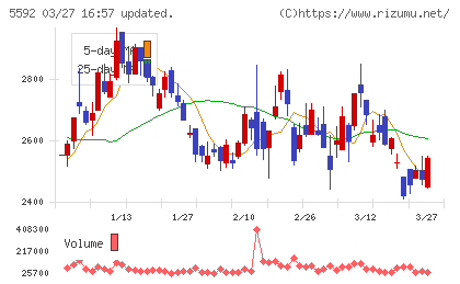 くすりの窓口チャート