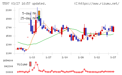 ブルーイノベーションチャート
