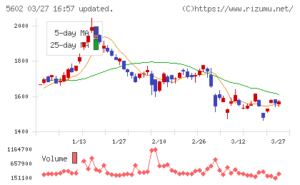 栗本鐵工所チャート