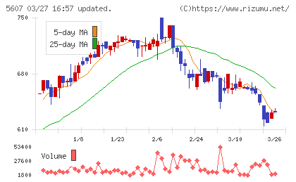 中央可鍛工業チャート