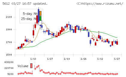 日本鋳鉄管チャート