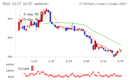 雨風太陽チャート