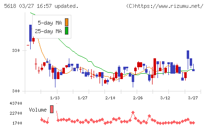 ナイルチャート