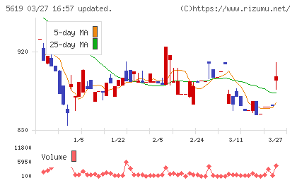 マーソチャート