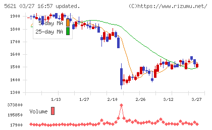 ヒューマンテクノロジーズチャート
