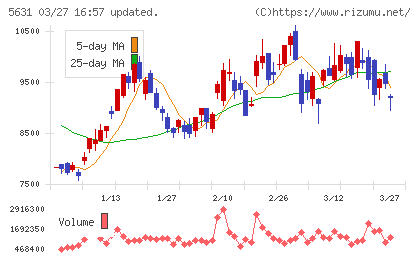 日本製鋼所チャート