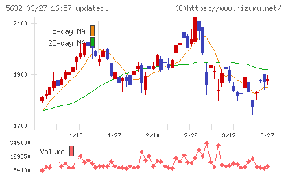 三菱製鋼チャート