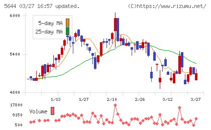 メタルアートチャート