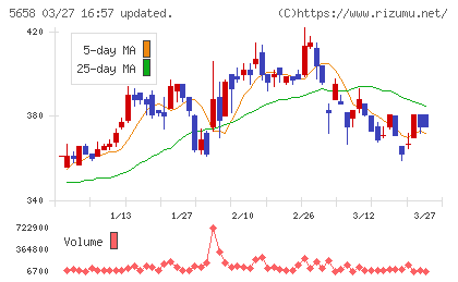 日亜鋼業チャート