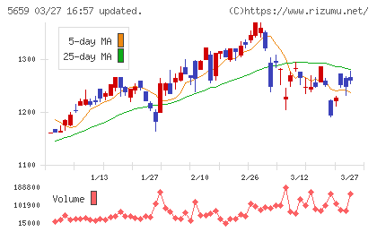 日本精線チャート