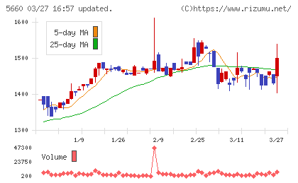 神鋼鋼線工業チャート