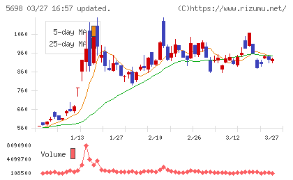 エンビプロ・ホールディングスチャート
