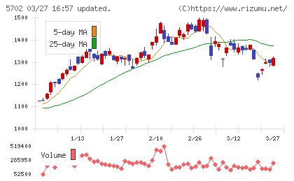 大紀アルミニウム工業所チャート
