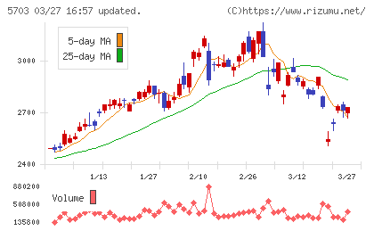 日本軽金属ホールディングスチャート