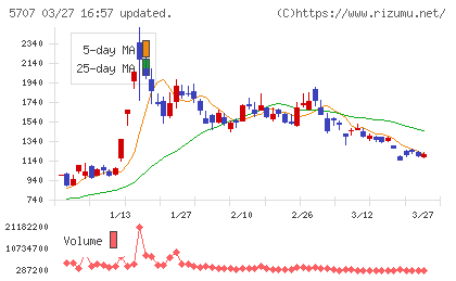 東邦亜鉛チャート