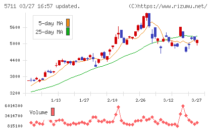 三菱マテリアルチャート