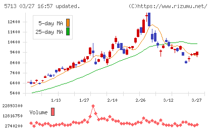 住友金属鉱山チャート