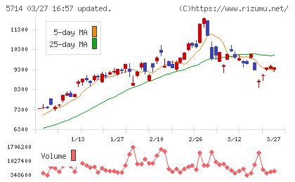 ＤＯＷＡホールディングスチャート