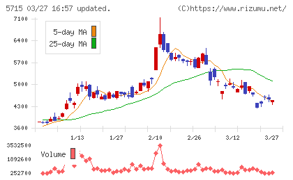 古河機械金属チャート