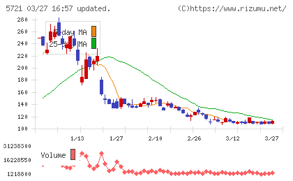 エス・サイエンスチャート