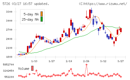 大阪チタニウムテクノロジーズチャート