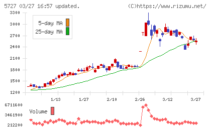 東邦チタニウムチャート