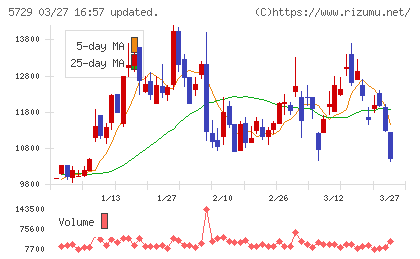 日本精鉱チャート