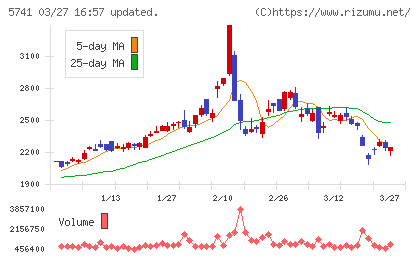 ＵＡＣＪチャート