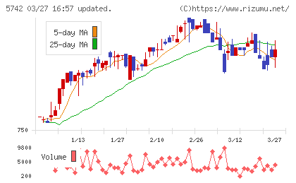 エヌアイシ・オートテックチャート