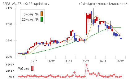 日本伸銅チャート