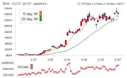 古河電気工業チャート