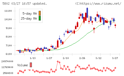 住友電気工業チャート