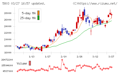 フジクラチャート