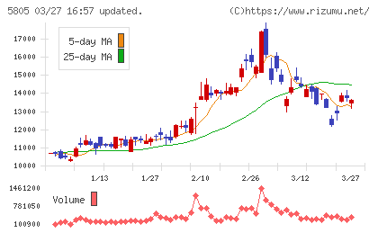 ＳＷＣＣチャート