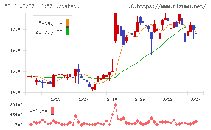 オーナンバチャート